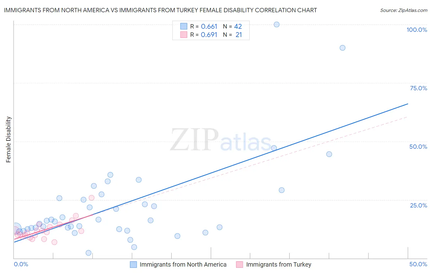 Immigrants from North America vs Immigrants from Turkey Female Disability