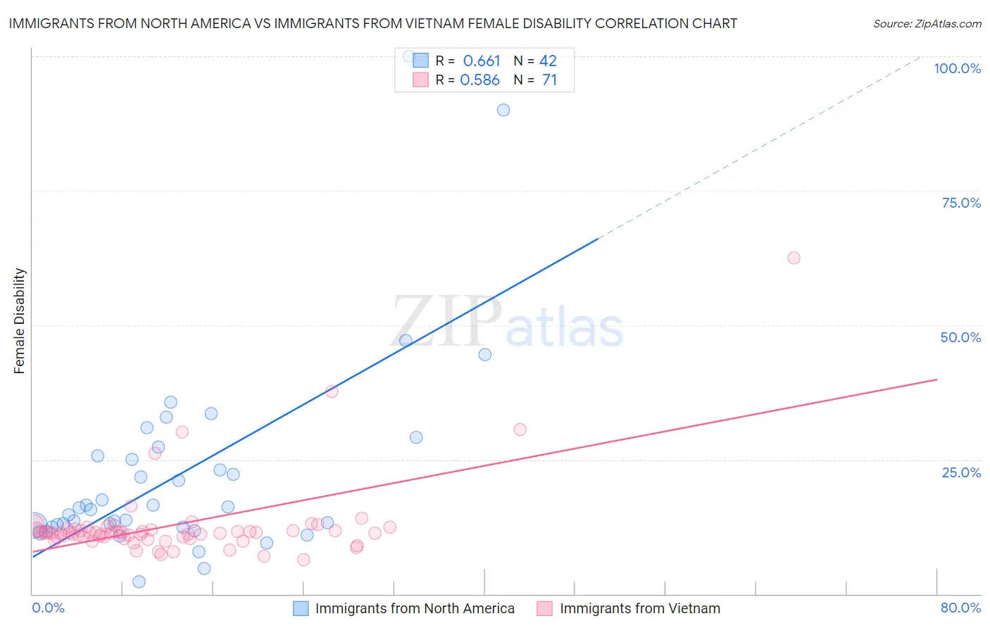 Immigrants from North America vs Immigrants from Vietnam Female Disability