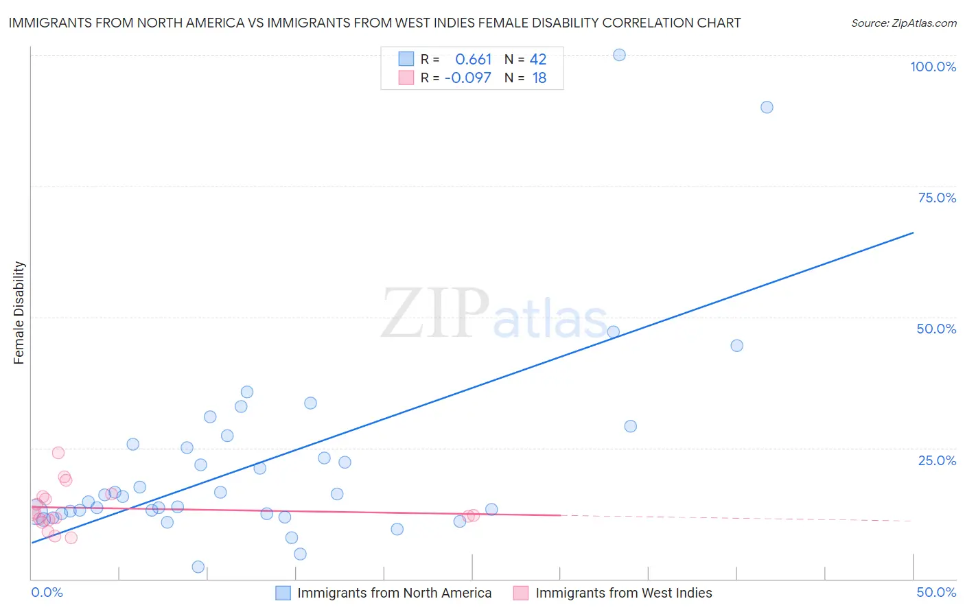 Immigrants from North America vs Immigrants from West Indies Female Disability