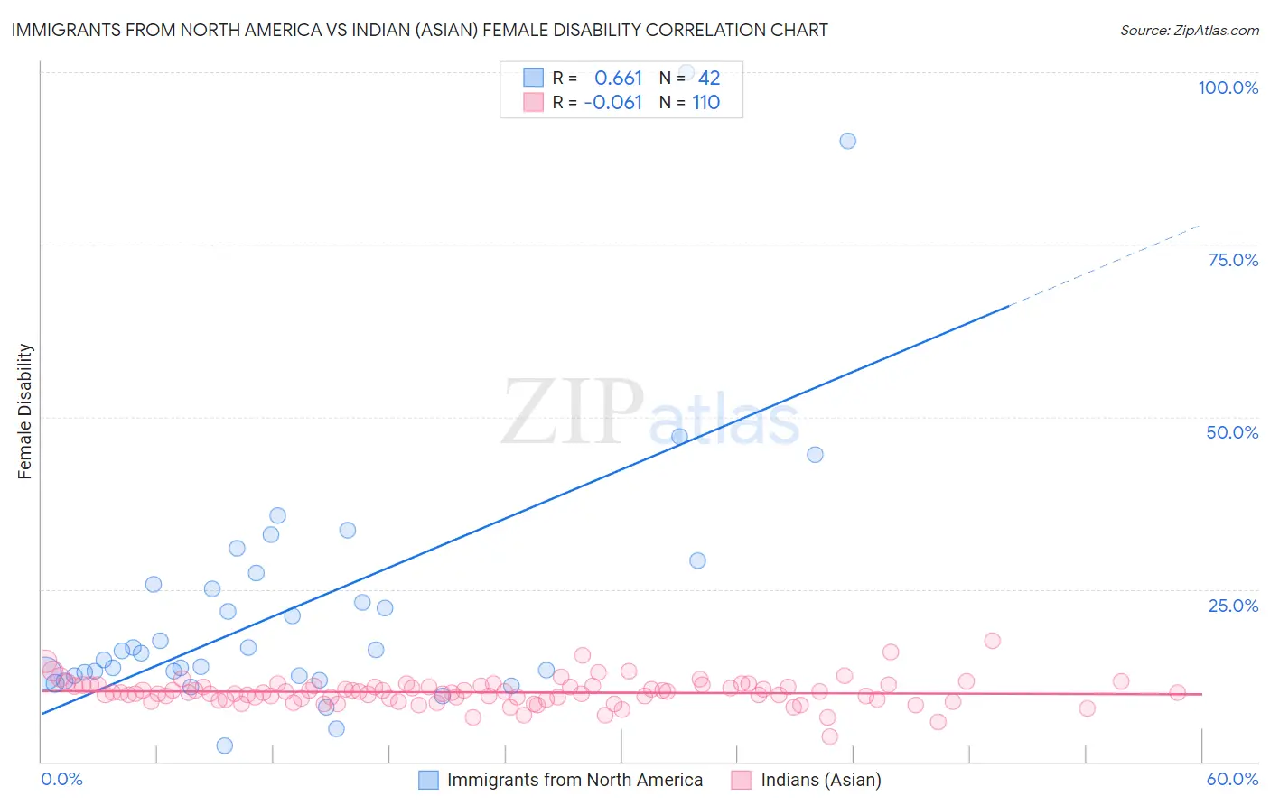 Immigrants from North America vs Indian (Asian) Female Disability