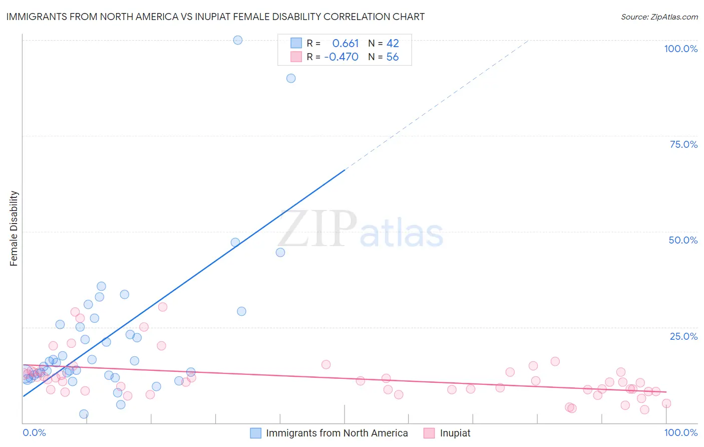 Immigrants from North America vs Inupiat Female Disability