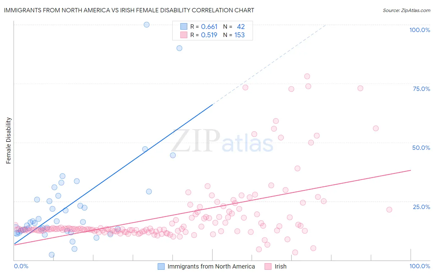 Immigrants from North America vs Irish Female Disability