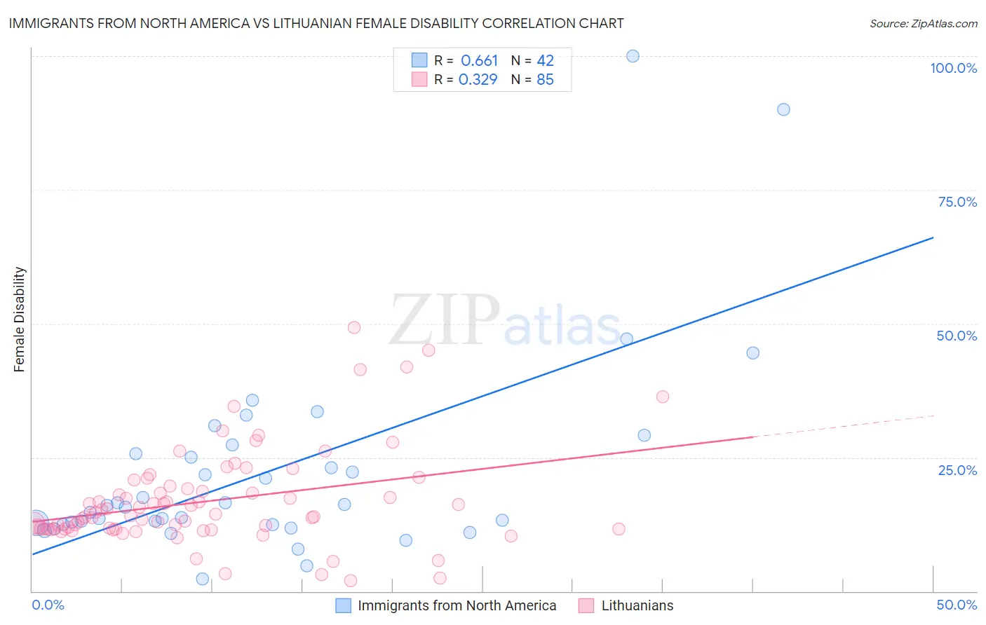 Immigrants from North America vs Lithuanian Female Disability