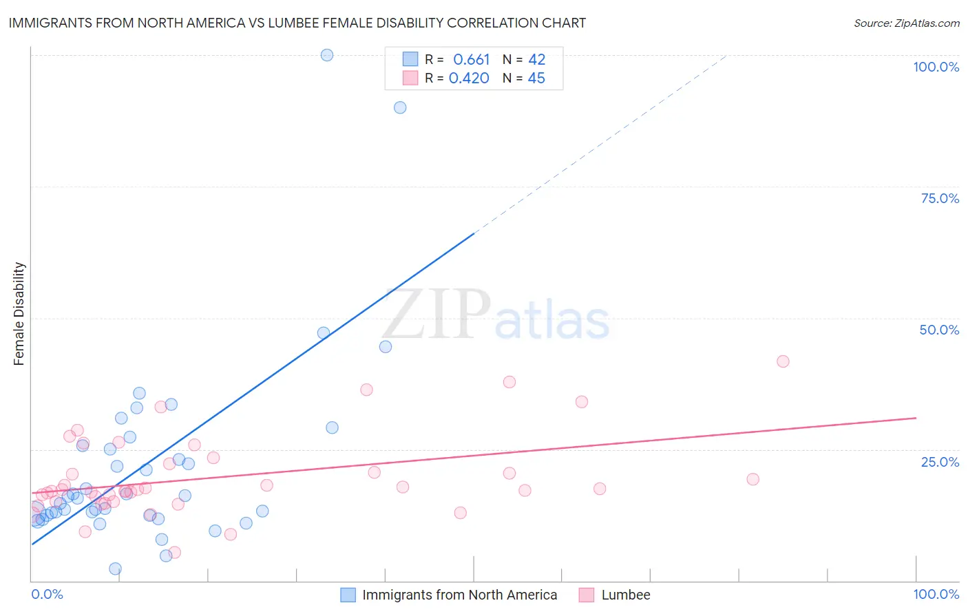 Immigrants from North America vs Lumbee Female Disability