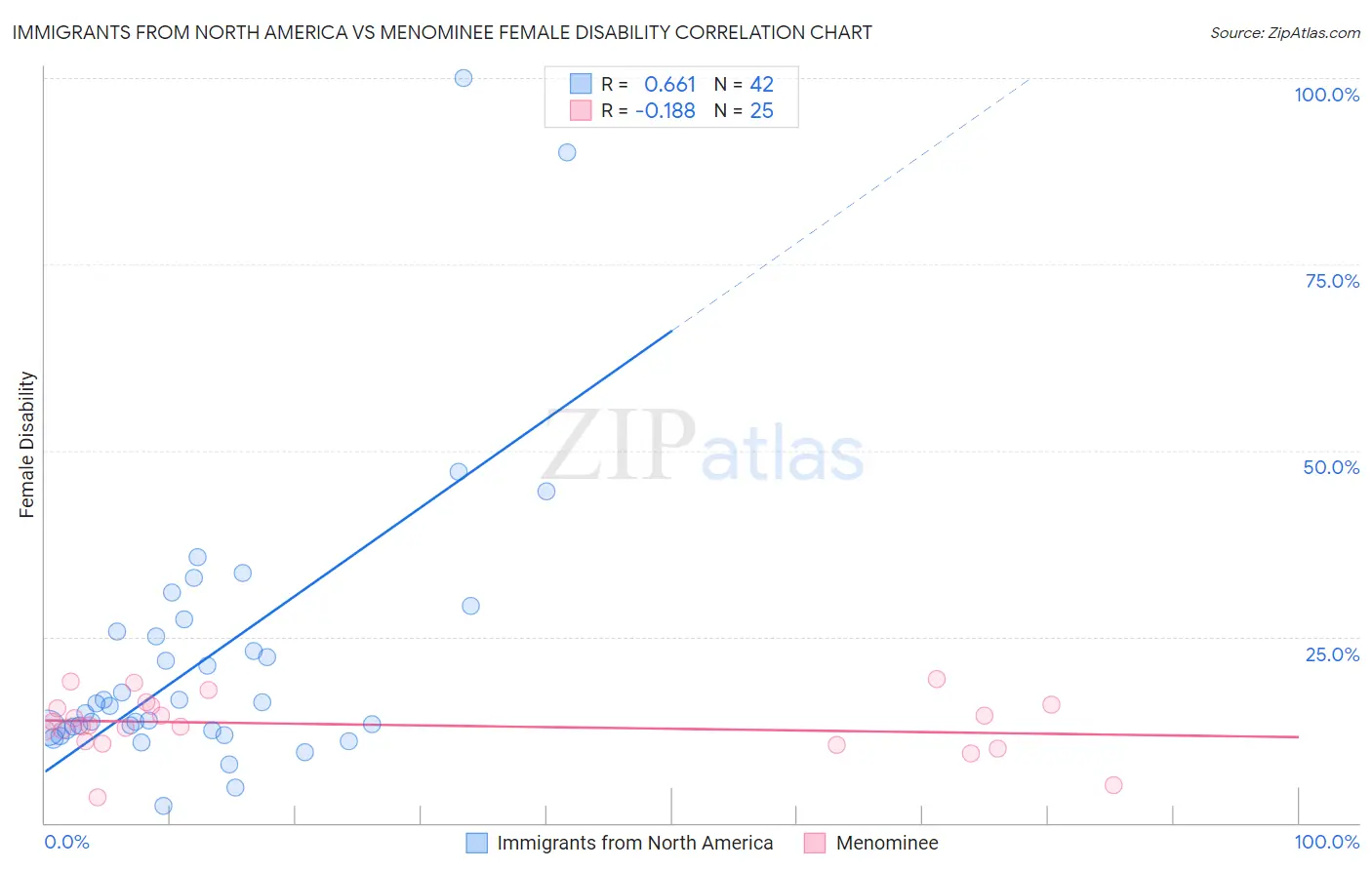 Immigrants from North America vs Menominee Female Disability