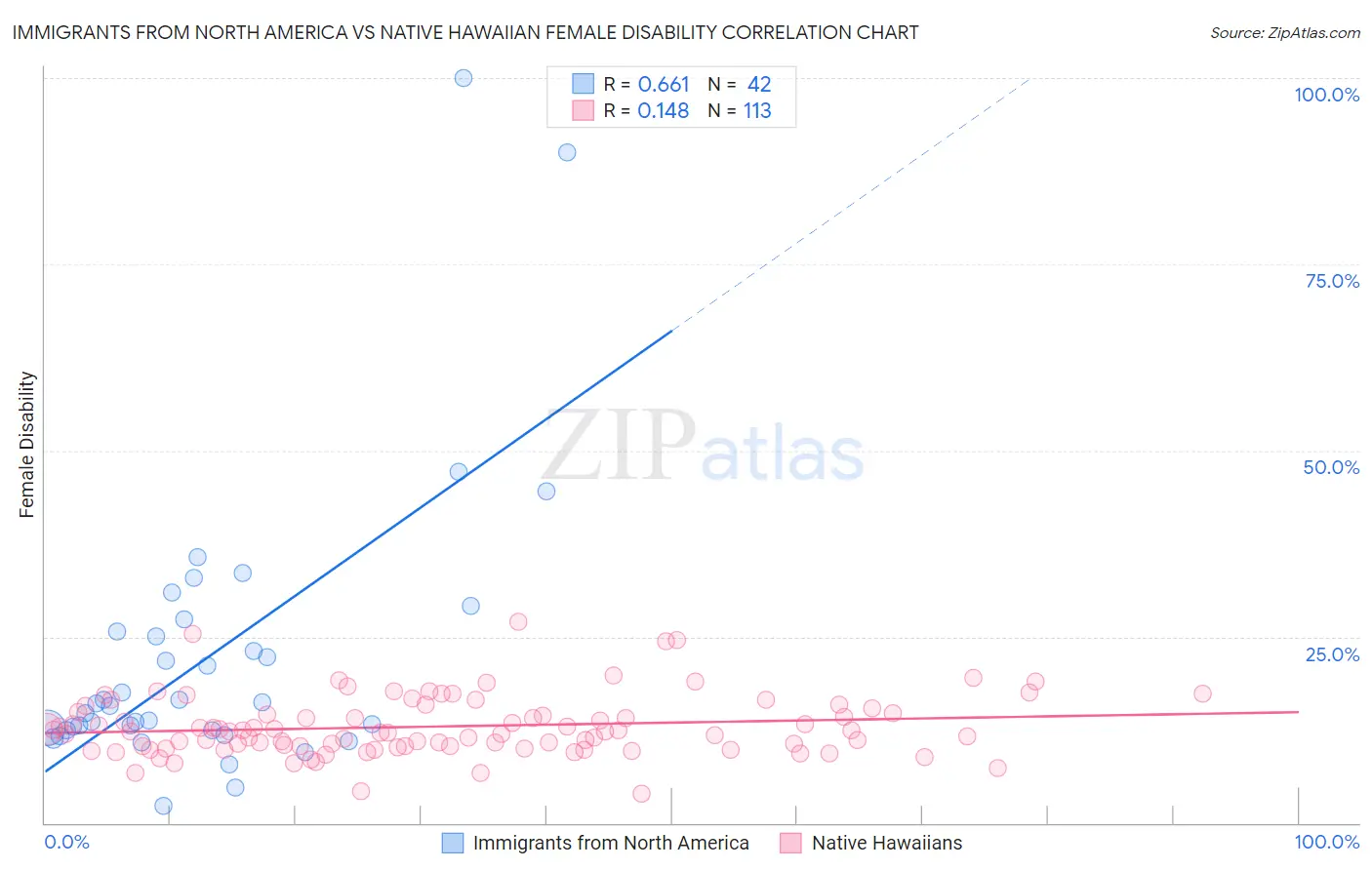 Immigrants from North America vs Native Hawaiian Female Disability