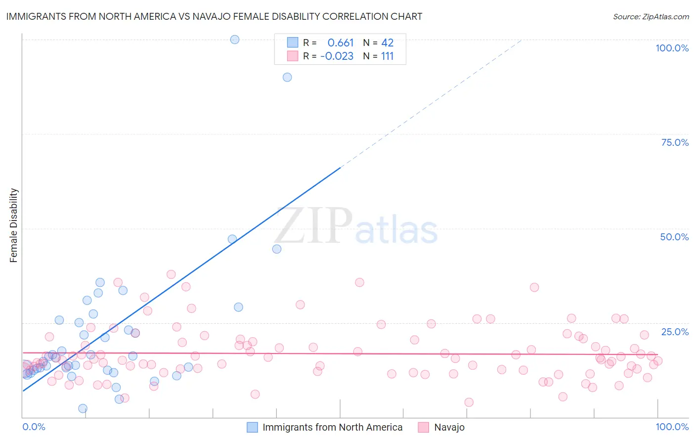 Immigrants from North America vs Navajo Female Disability