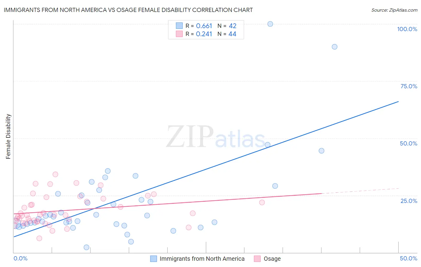 Immigrants from North America vs Osage Female Disability