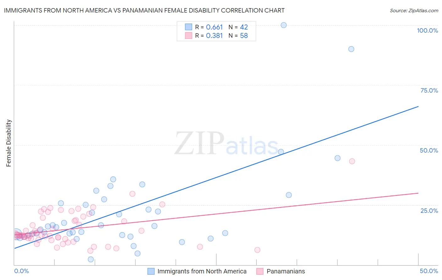 Immigrants from North America vs Panamanian Female Disability