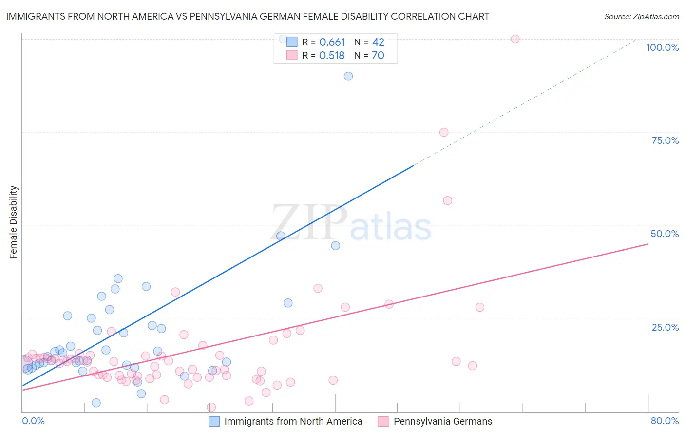 Immigrants from North America vs Pennsylvania German Female Disability