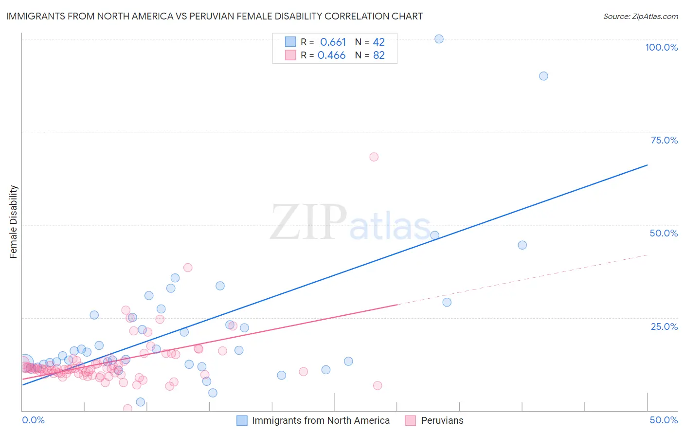 Immigrants from North America vs Peruvian Female Disability