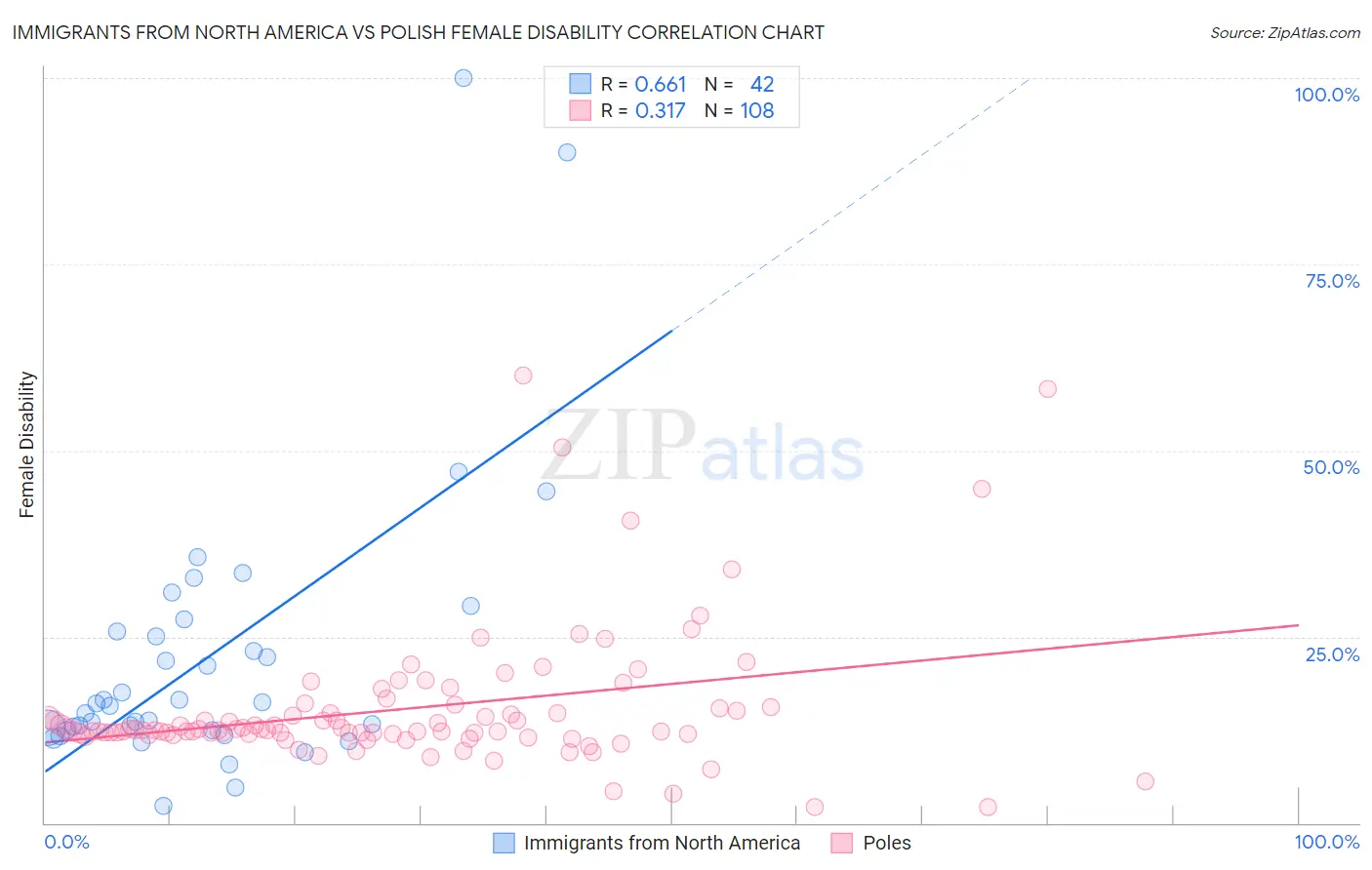 Immigrants from North America vs Polish Female Disability