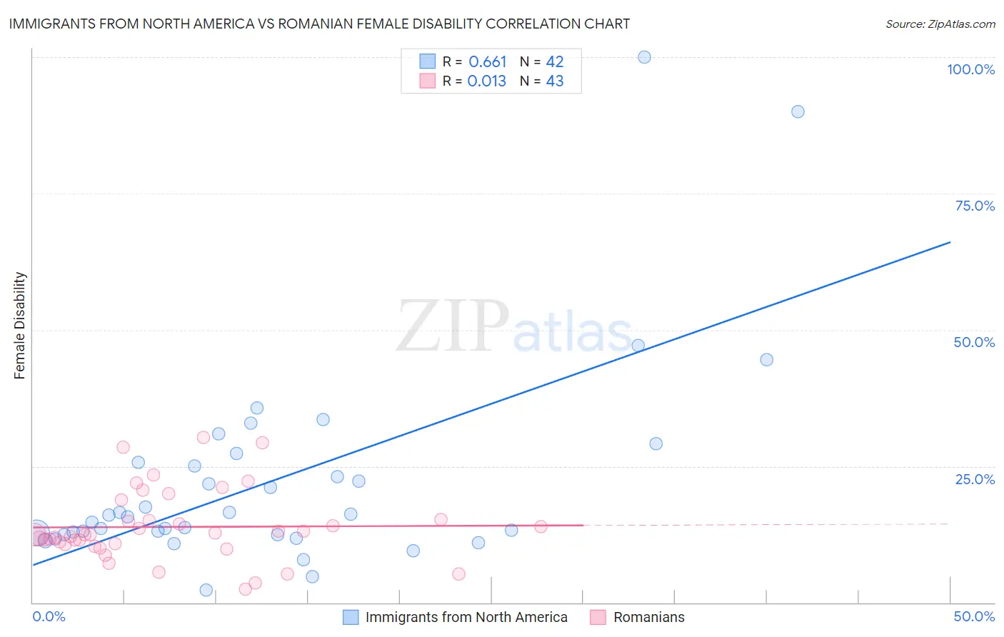 Immigrants from North America vs Romanian Female Disability