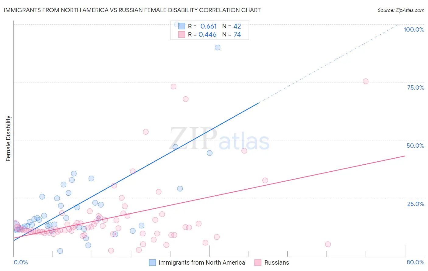 Immigrants from North America vs Russian Female Disability