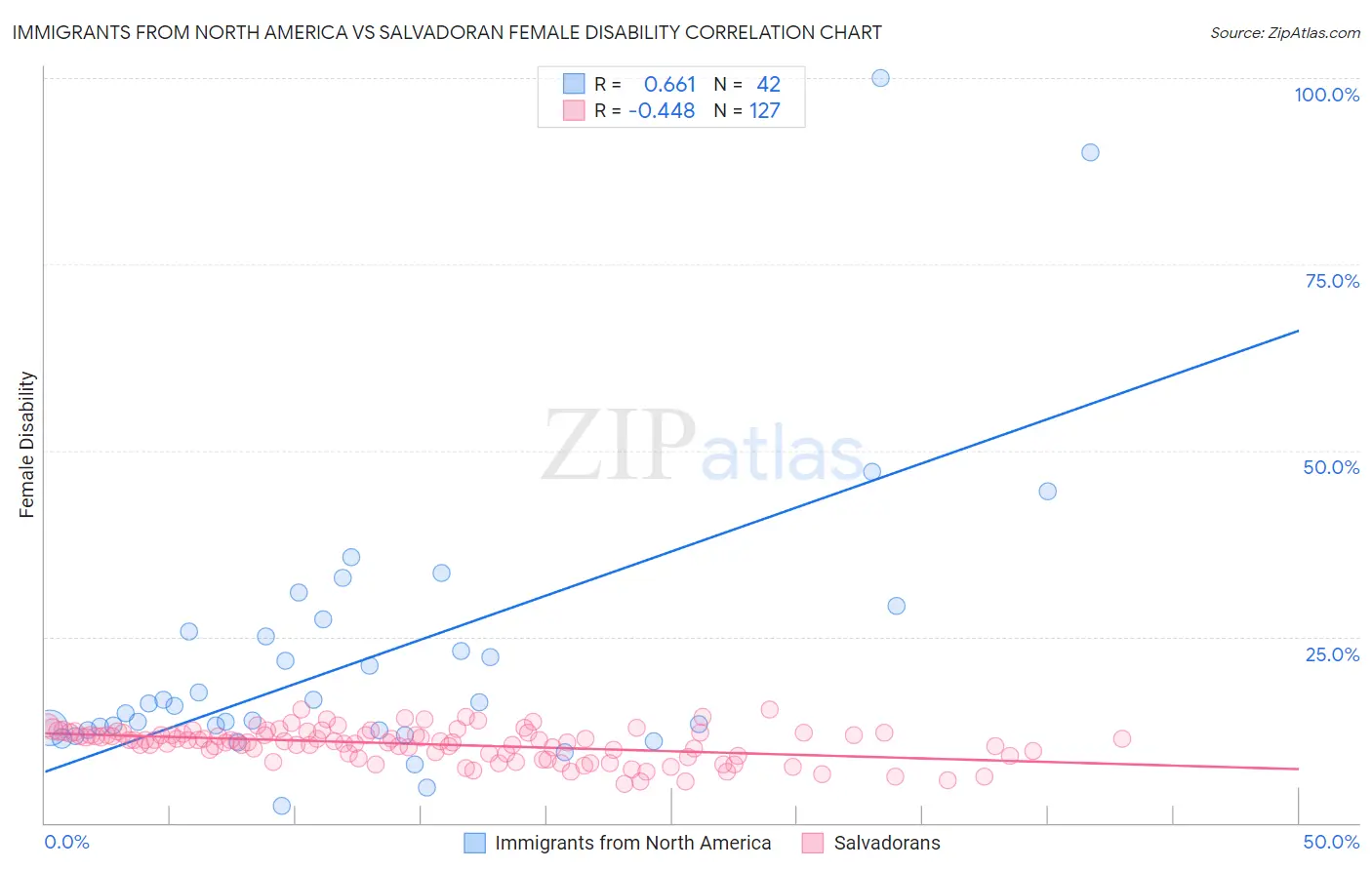 Immigrants from North America vs Salvadoran Female Disability