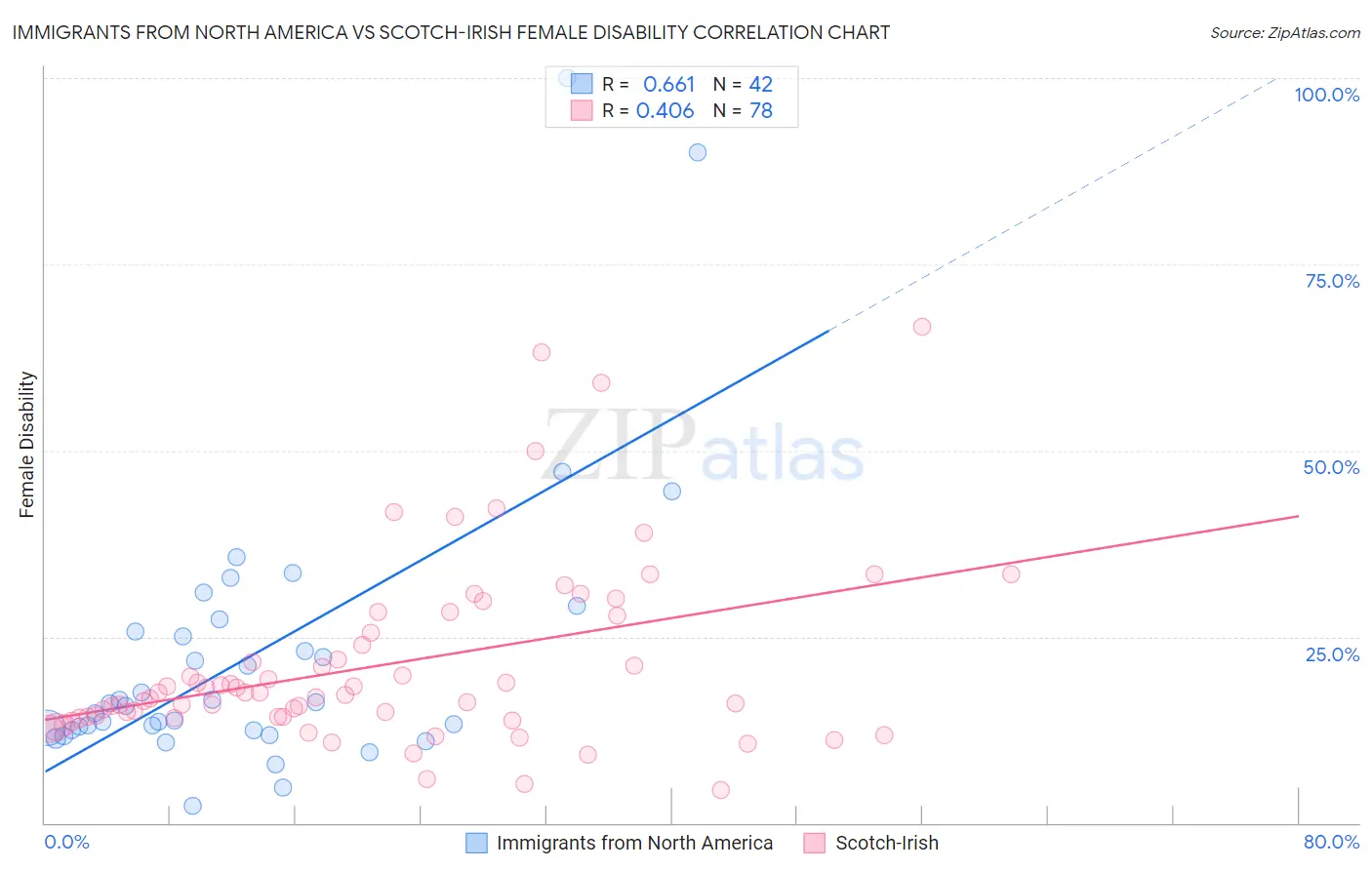 Immigrants from North America vs Scotch-Irish Female Disability