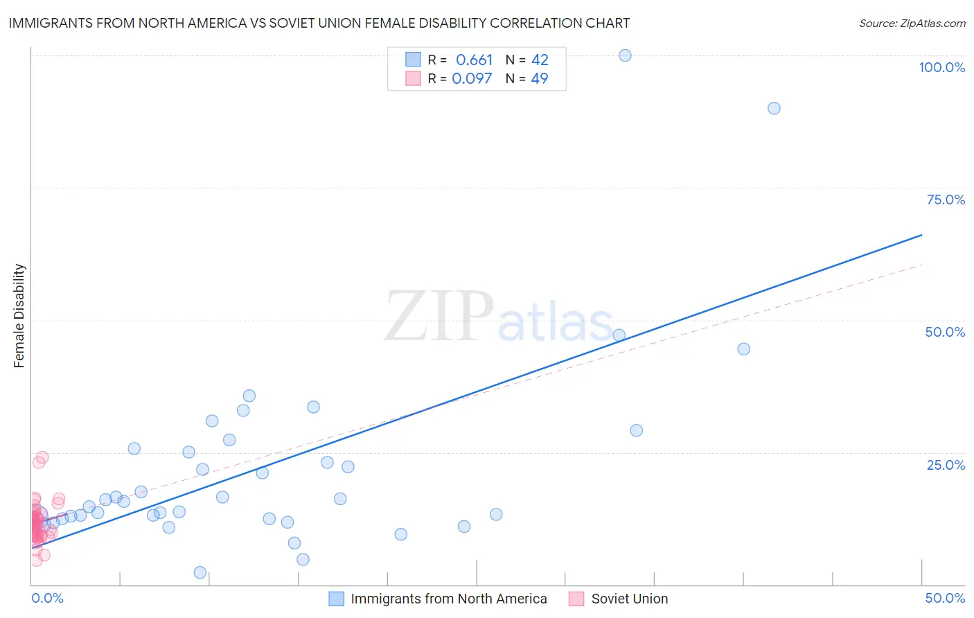 Immigrants from North America vs Soviet Union Female Disability