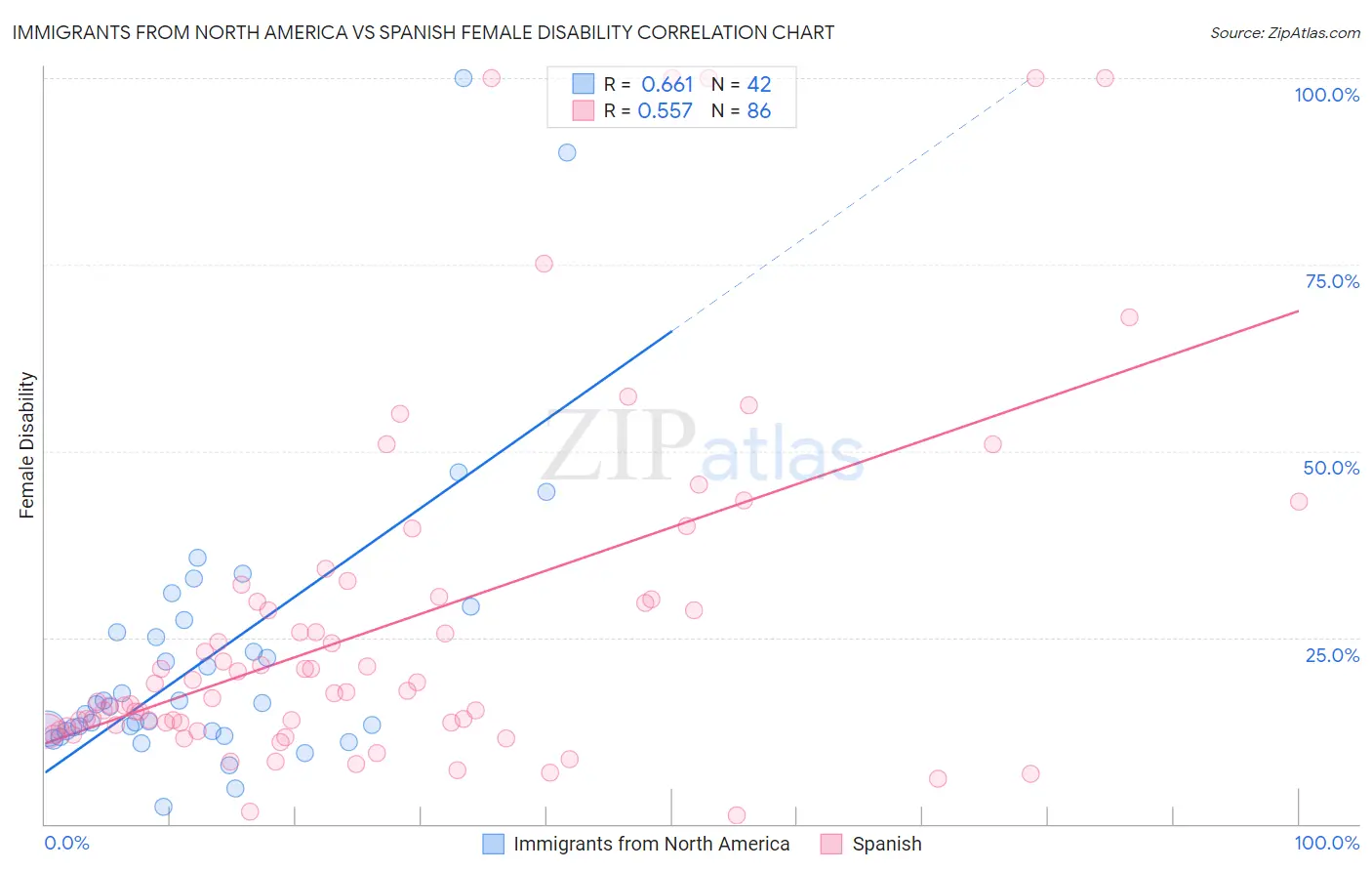 Immigrants from North America vs Spanish Female Disability