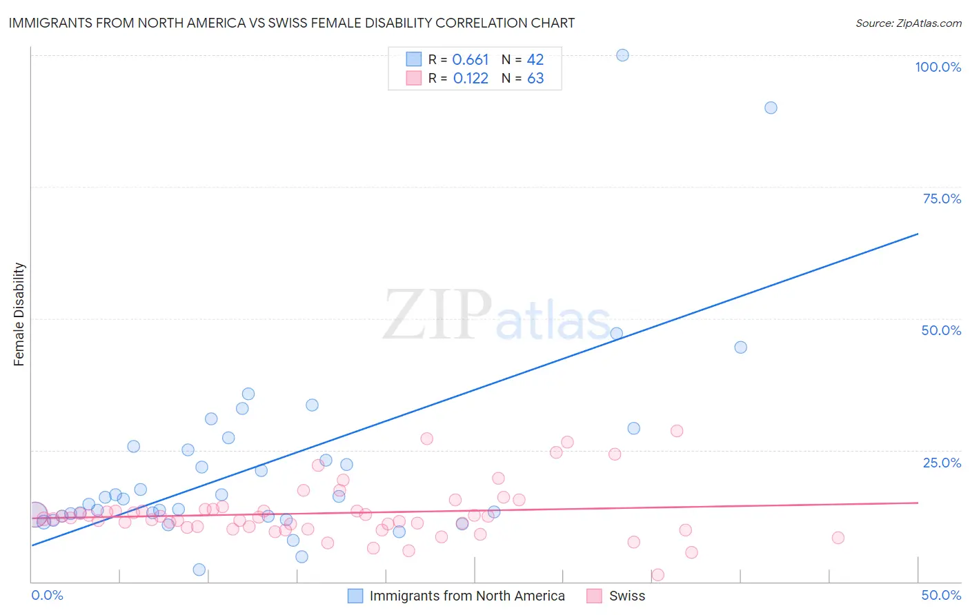 Immigrants from North America vs Swiss Female Disability