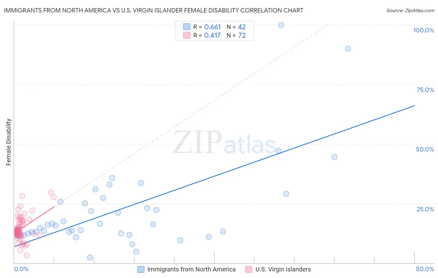 Immigrants from North America vs U.S. Virgin Islander Female Disability