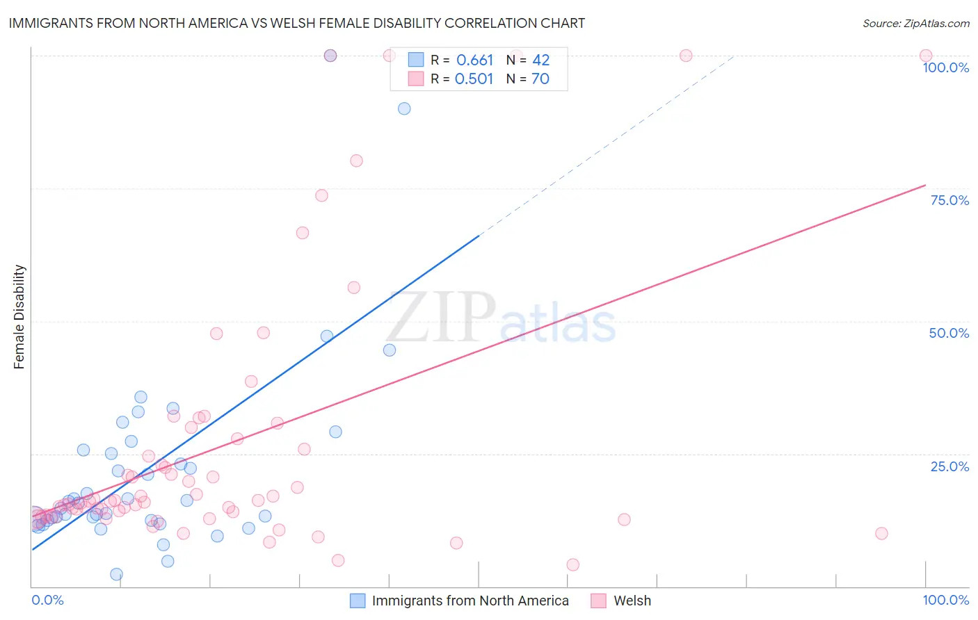 Immigrants from North America vs Welsh Female Disability