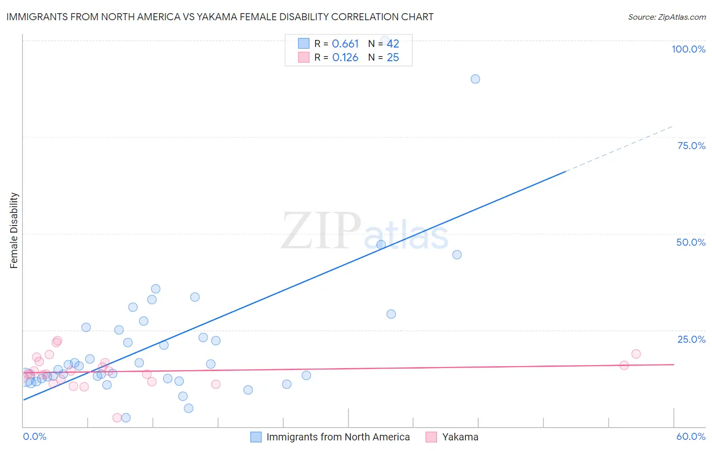 Immigrants from North America vs Yakama Female Disability