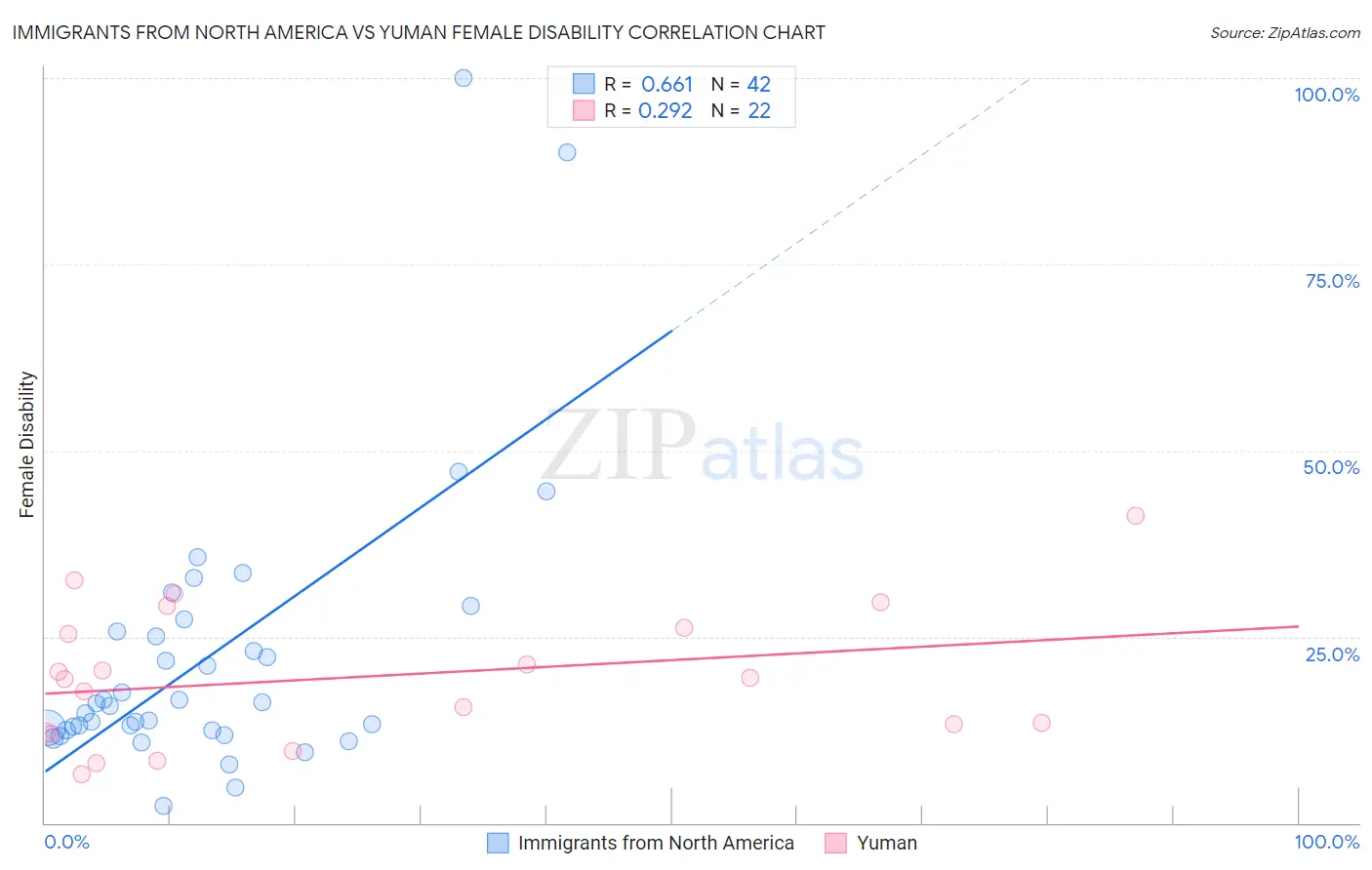 Immigrants from North America vs Yuman Female Disability