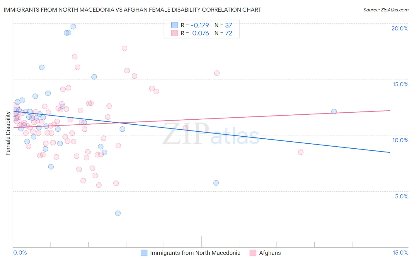 Immigrants from North Macedonia vs Afghan Female Disability