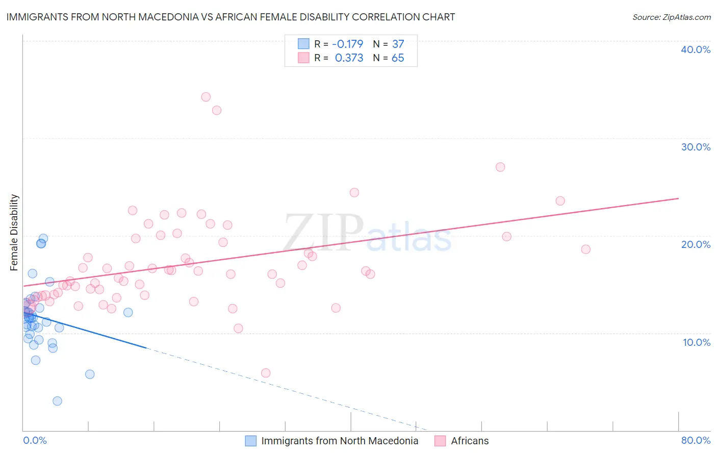 Immigrants from North Macedonia vs African Female Disability