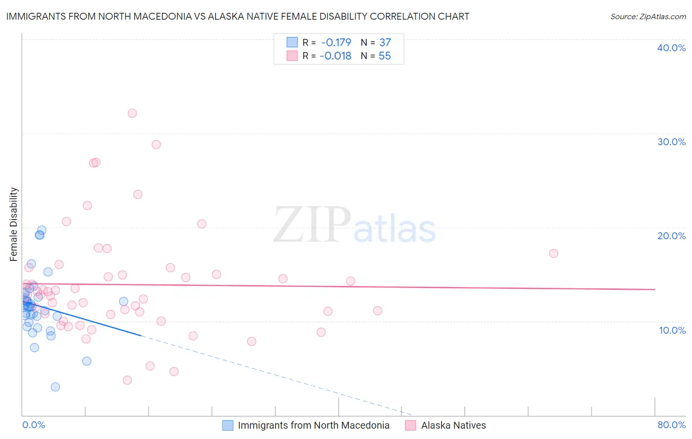 Immigrants from North Macedonia vs Alaska Native Female Disability