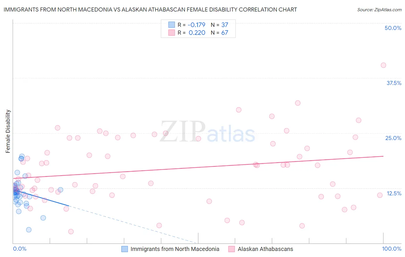 Immigrants from North Macedonia vs Alaskan Athabascan Female Disability