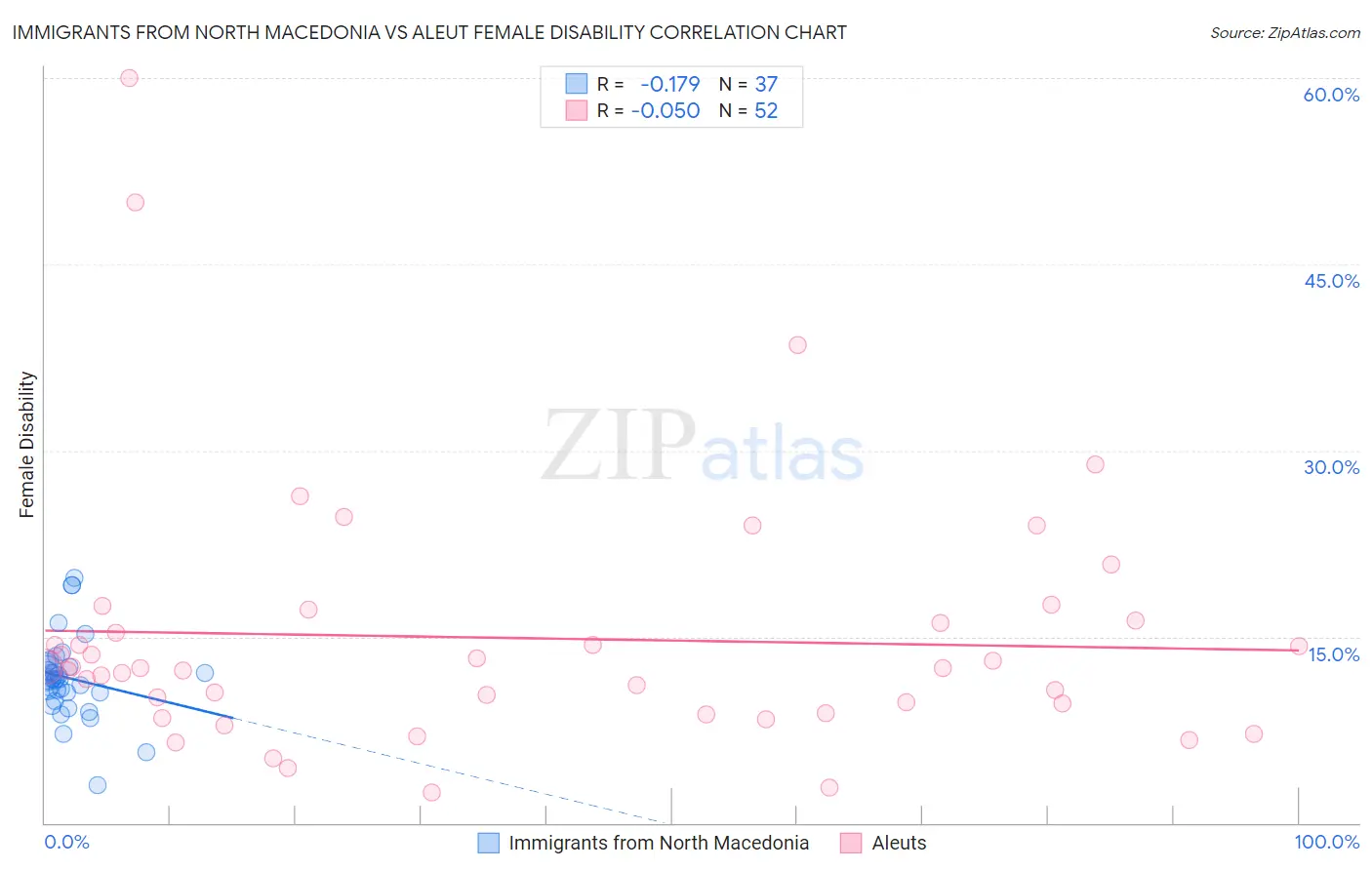 Immigrants from North Macedonia vs Aleut Female Disability