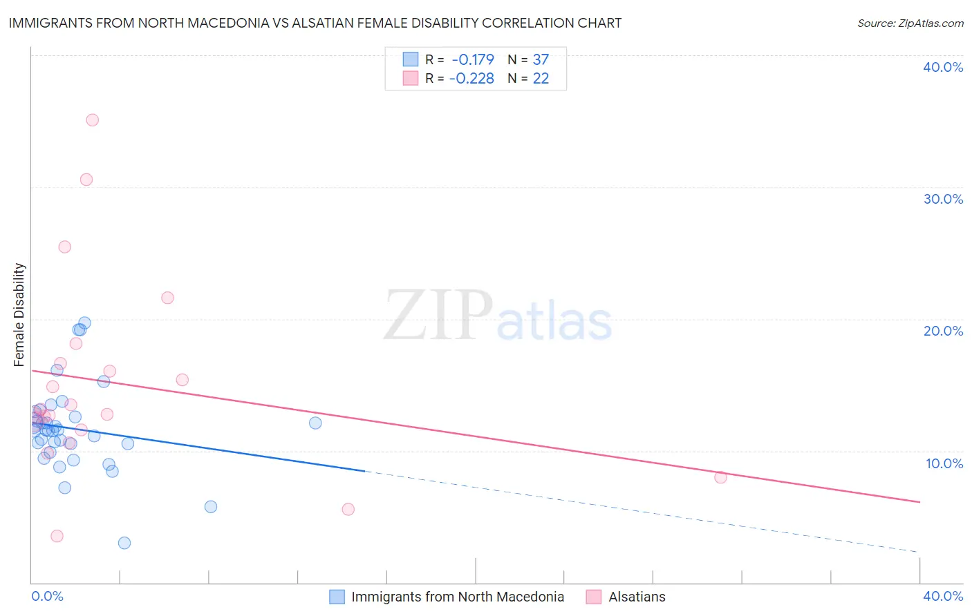 Immigrants from North Macedonia vs Alsatian Female Disability