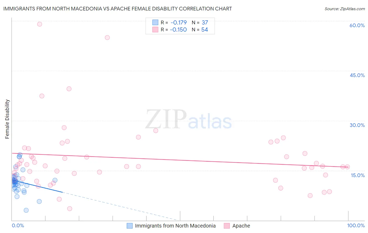 Immigrants from North Macedonia vs Apache Female Disability