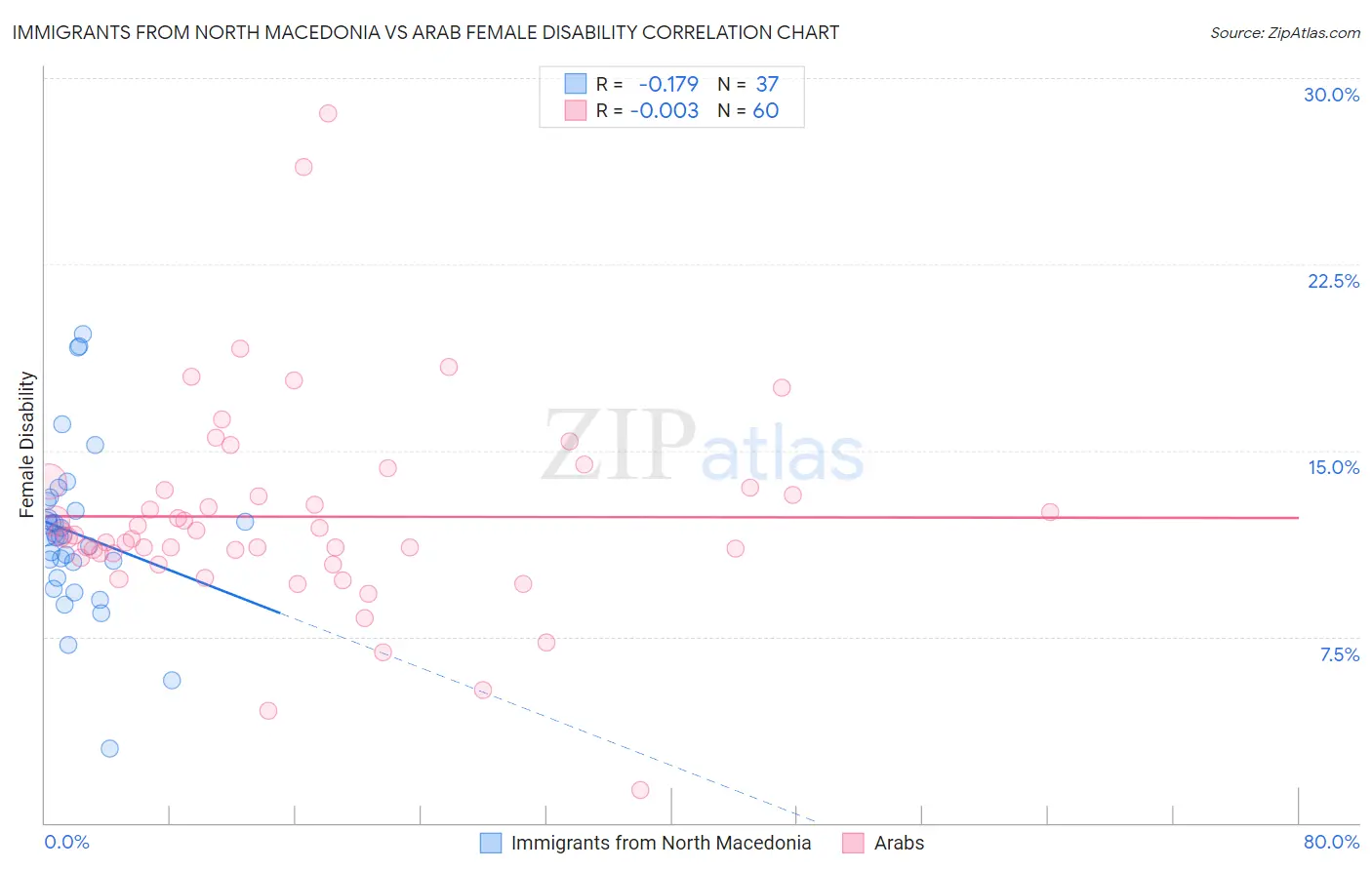 Immigrants from North Macedonia vs Arab Female Disability