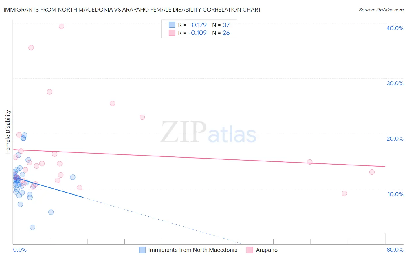 Immigrants from North Macedonia vs Arapaho Female Disability