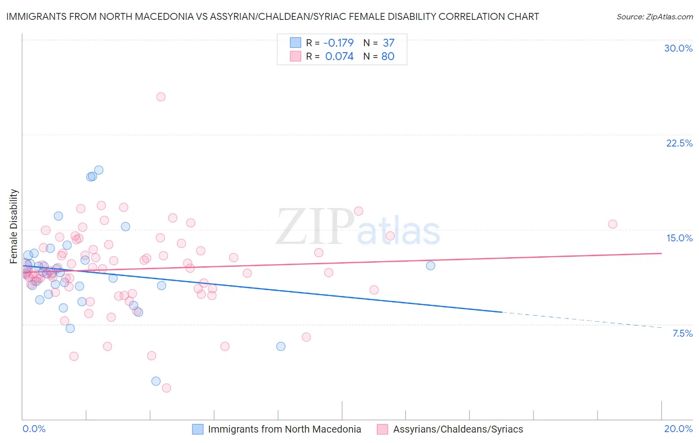 Immigrants from North Macedonia vs Assyrian/Chaldean/Syriac Female Disability