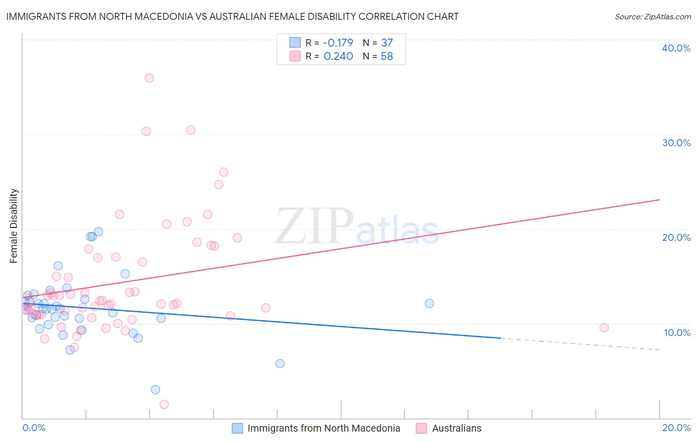 Immigrants from North Macedonia vs Australian Female Disability