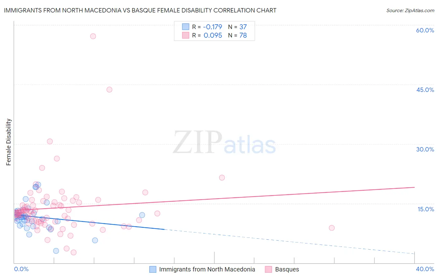Immigrants from North Macedonia vs Basque Female Disability