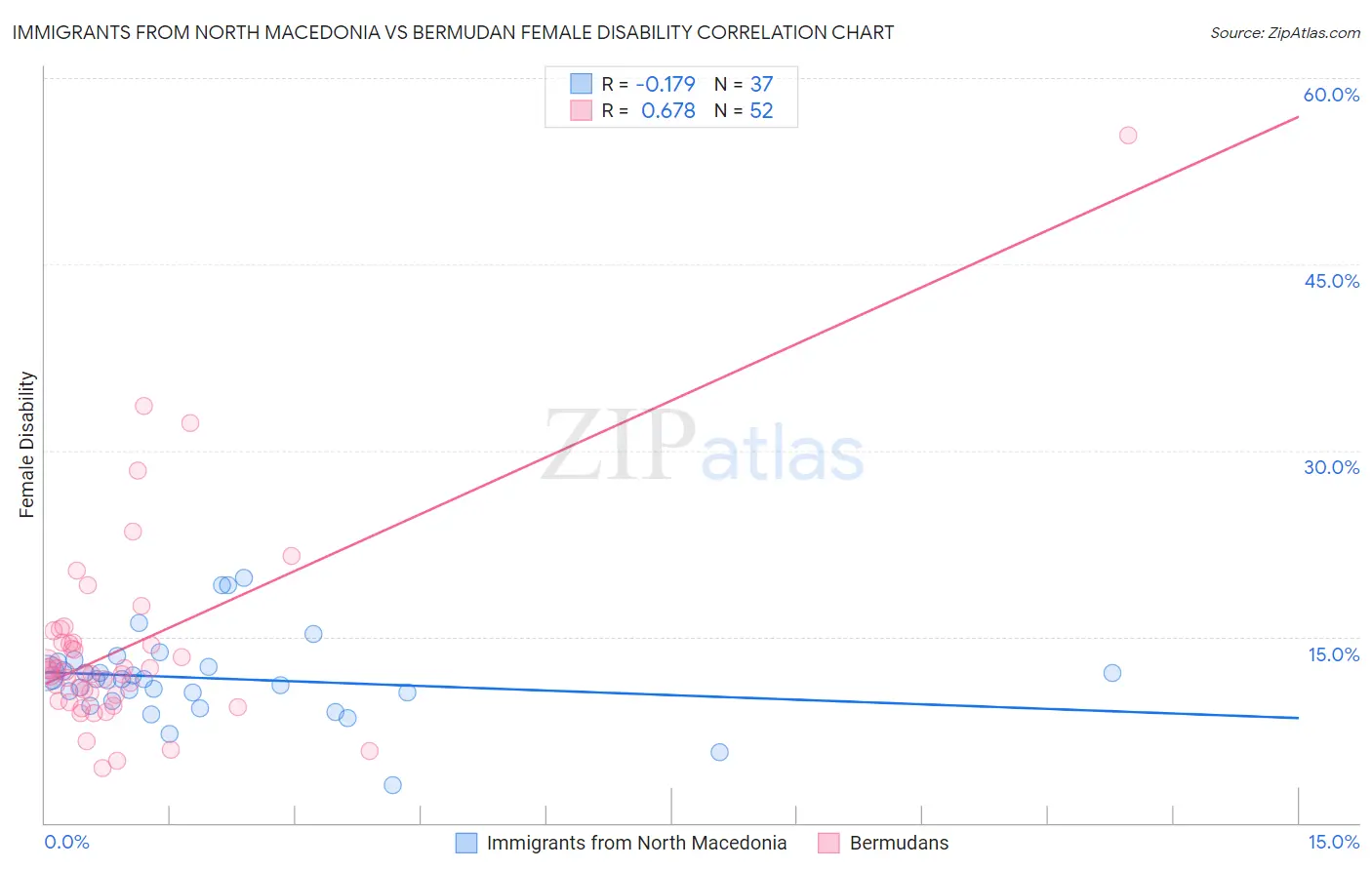 Immigrants from North Macedonia vs Bermudan Female Disability