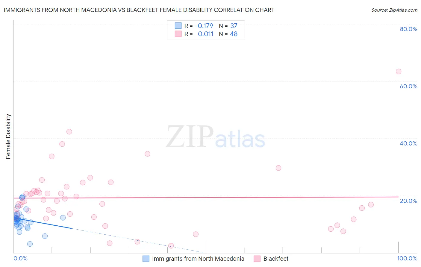 Immigrants from North Macedonia vs Blackfeet Female Disability