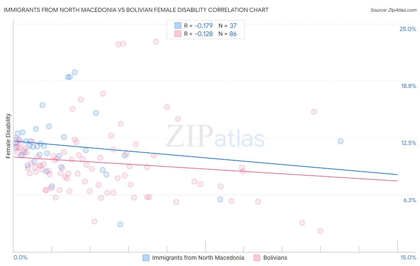 Immigrants from North Macedonia vs Bolivian Female Disability