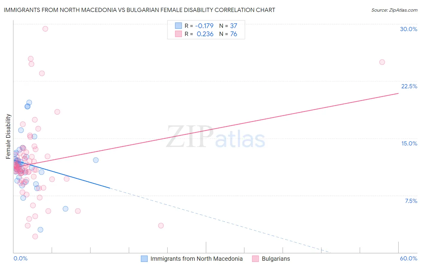 Immigrants from North Macedonia vs Bulgarian Female Disability