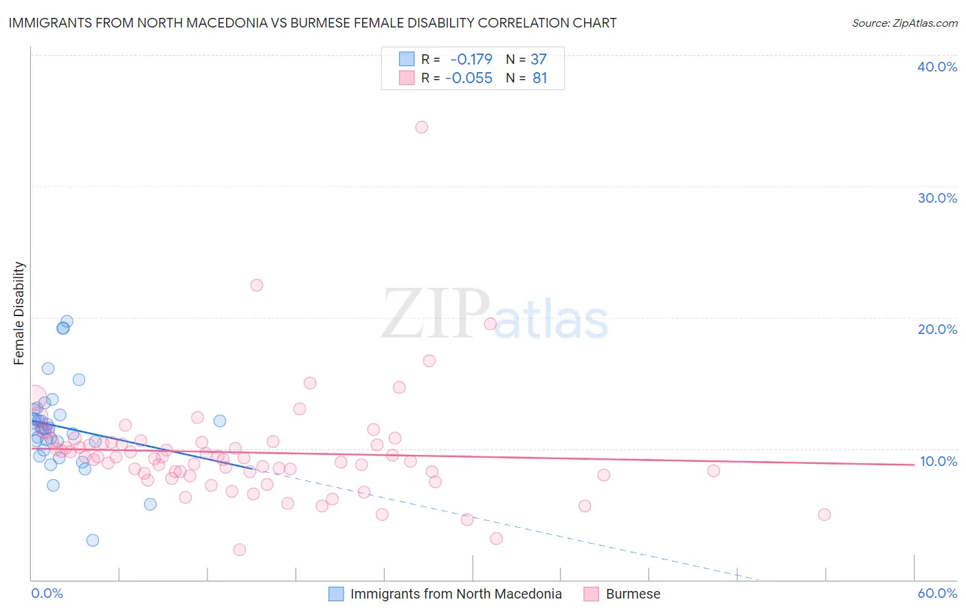 Immigrants from North Macedonia vs Burmese Female Disability