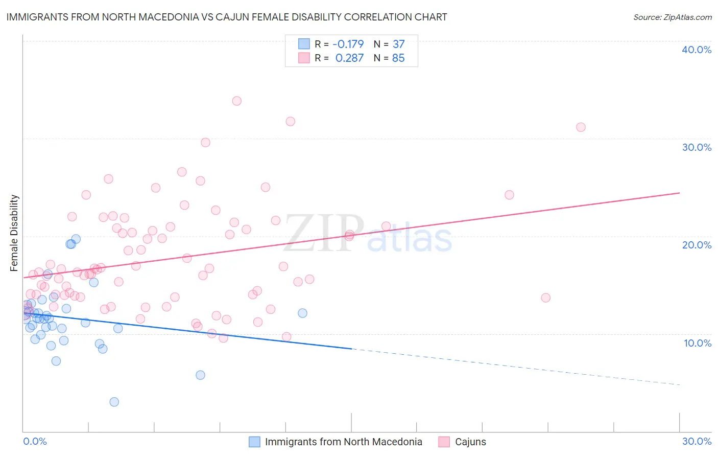 Immigrants from North Macedonia vs Cajun Female Disability