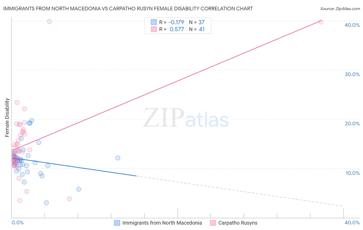 Immigrants from North Macedonia vs Carpatho Rusyn Female Disability