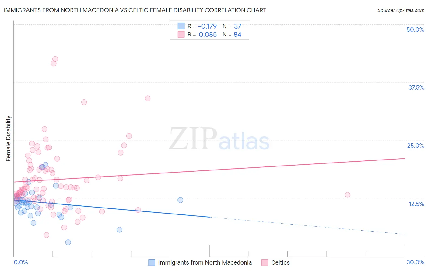 Immigrants from North Macedonia vs Celtic Female Disability