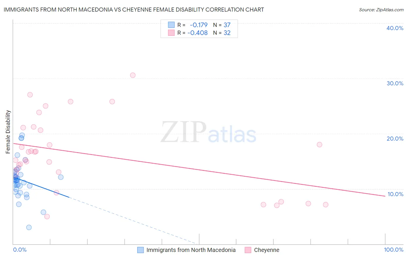 Immigrants from North Macedonia vs Cheyenne Female Disability