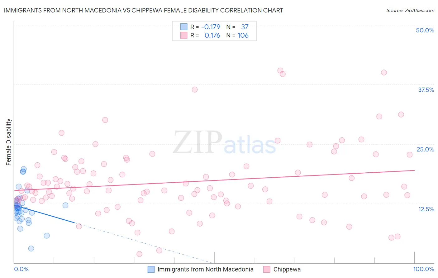 Immigrants from North Macedonia vs Chippewa Female Disability