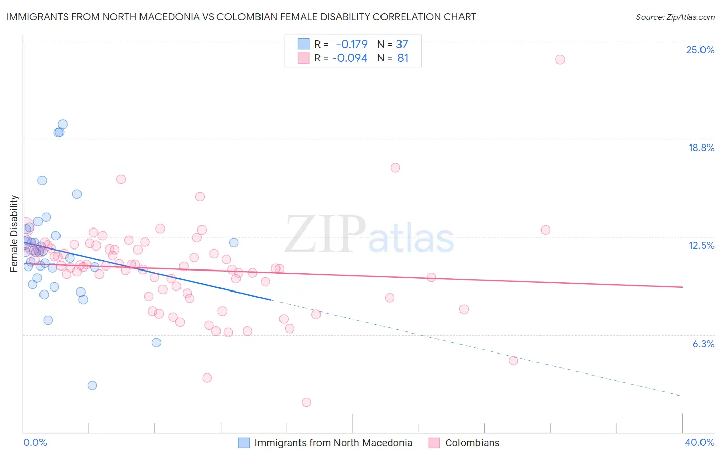 Immigrants from North Macedonia vs Colombian Female Disability